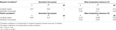 Long-Lived Species of Bivalves Exhibit Low MT-DNA Substitution Rates